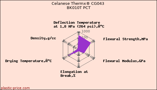 Celanese Thermx® CG043 BK010T PCT