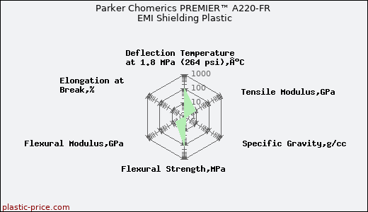 Parker Chomerics PREMIER™ A220-FR EMI Shielding Plastic