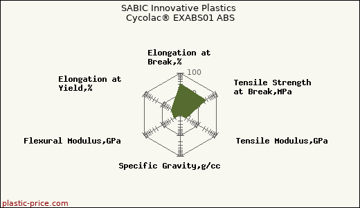 SABIC Innovative Plastics Cycolac® EXABS01 ABS