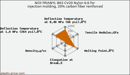 Nilit FRIANYL B63 CV20 Nylon 6.6 for injection molding, 20% carbon fiber reinforced