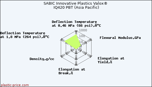 SABIC Innovative Plastics Valox® IQ420 PBT (Asia Pacific)