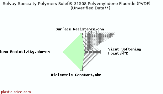 Solvay Specialty Polymers Solef® 31508 Polyvinylidene Fluoride (PVDF)                      (Unverified Data**)