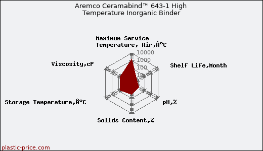 Aremco Ceramabind™ 643-1 High Temperature Inorganic Binder