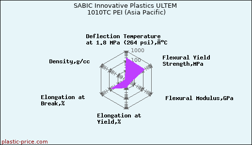 SABIC Innovative Plastics ULTEM 1010TC PEI (Asia Pacific)