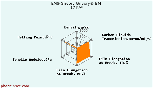EMS-Grivory Grivory® BM 17 PA*
