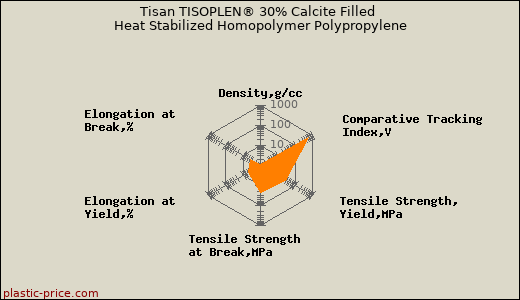 Tisan TISOPLEN® 30% Calcite Filled Heat Stabilized Homopolymer Polypropylene