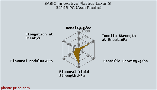 SABIC Innovative Plastics Lexan® 3414R PC (Asia Pacific)