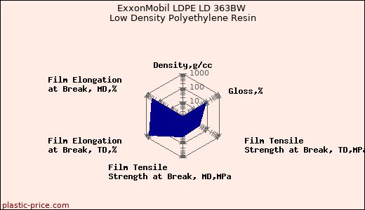 ExxonMobil LDPE LD 363BW Low Density Polyethylene Resin