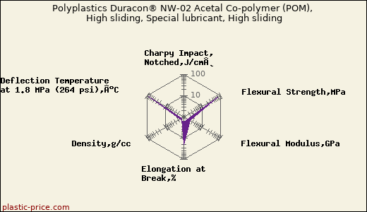 Polyplastics Duracon® NW-02 Acetal Co-polymer (POM), High sliding, Special lubricant, High sliding