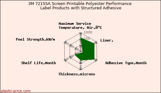3M 7215SA Screen Printable Polyester Performance Label Products with Structured Adhesive