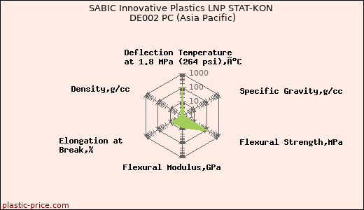 SABIC Innovative Plastics LNP STAT-KON DE002 PC (Asia Pacific)