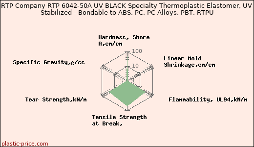 RTP Company RTP 6042-50A UV BLACK Specialty Thermoplastic Elastomer, UV Stabilized - Bondable to ABS, PC, PC Alloys, PBT, RTPU