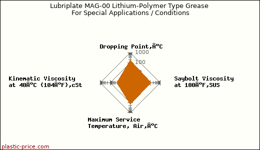 Lubriplate MAG-00 Lithium-Polymer Type Grease For Special Applications / Conditions