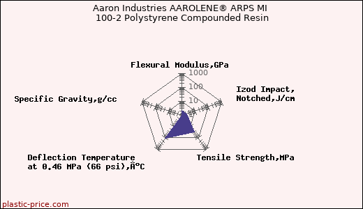 Aaron Industries AAROLENE® ARPS MI 100-2 Polystyrene Compounded Resin