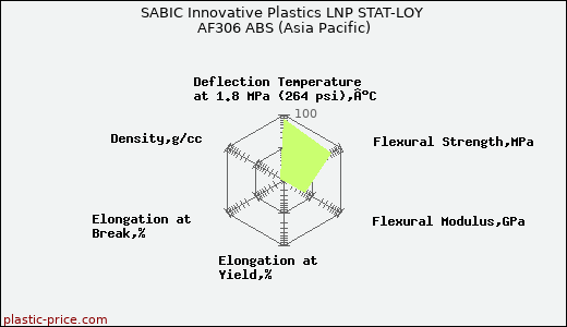 SABIC Innovative Plastics LNP STAT-LOY AF306 ABS (Asia Pacific)