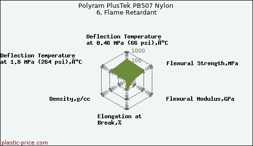 Polyram PlusTek PB507 Nylon 6, Flame Retardant