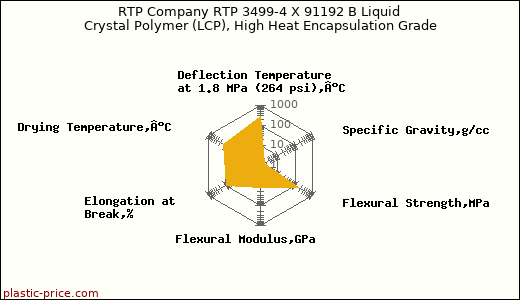 RTP Company RTP 3499-4 X 91192 B Liquid Crystal Polymer (LCP), High Heat Encapsulation Grade