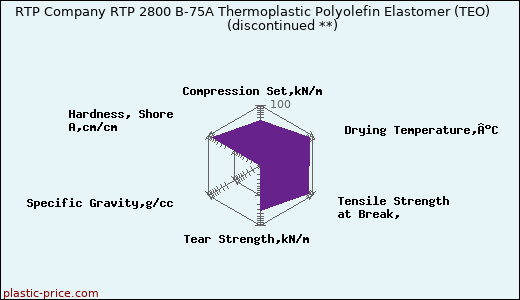 RTP Company RTP 2800 B-75A Thermoplastic Polyolefin Elastomer (TEO)               (discontinued **)
