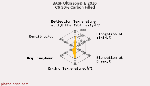 BASF Ultrason® E 2010 C6 30% Carbon Filled