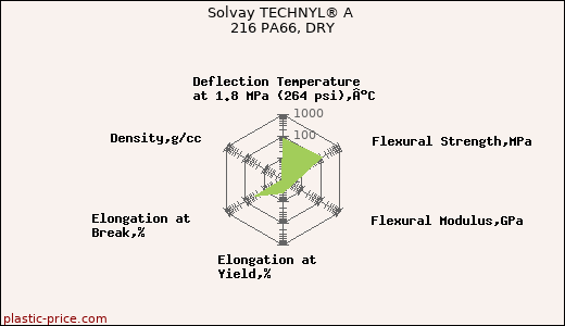 Solvay TECHNYL® A 216 PA66, DRY