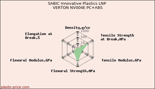 SABIC Innovative Plastics LNP VERTON NV004E PC+ABS