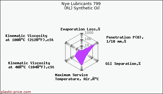 Nye Lubricants 799 (RL) Synthetic Oil