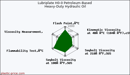 Lubriplate H0-0 Petroleum-Based Heavy-Duty Hydraulic Oil