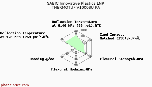 SABIC Innovative Plastics LNP THERMOTUF V1000SU PA