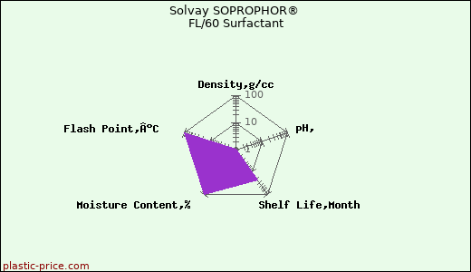 Solvay SOPROPHOR® FL/60 Surfactant