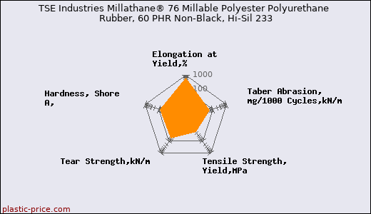 TSE Industries Millathane® 76 Millable Polyester Polyurethane Rubber, 60 PHR Non-Black, Hi-Sil 233
