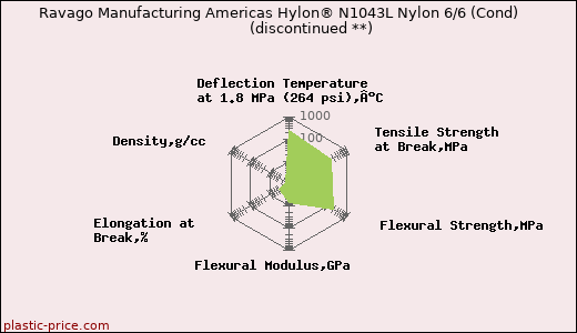 Ravago Manufacturing Americas Hylon® N1043L Nylon 6/6 (Cond)               (discontinued **)