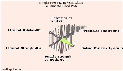 Kingfa PA6-MG45 45% Glass & Mineral Filled PA6