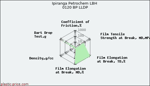 Ipiranga Petrochem LBH 0120 BP LLDP