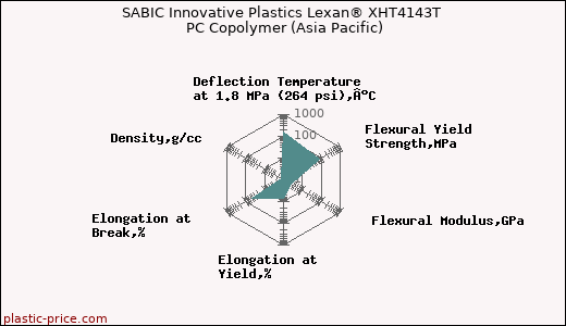 SABIC Innovative Plastics Lexan® XHT4143T PC Copolymer (Asia Pacific)