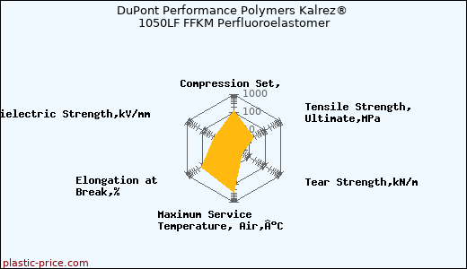 DuPont Performance Polymers Kalrez® 1050LF FFKM Perfluoroelastomer