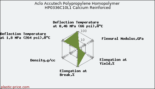Aclo Accutech Polypropylene Homopolymer HP0336C10L1 Calcium Reinforced
