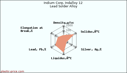 Indium Corp. Indalloy 12 Lead Solder Alloy