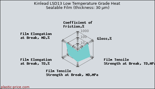 Kinlead LSD13 Low Temperature Grade Heat Sealable Film (thickness: 30 µm)