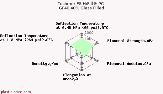 Techmer ES HiFill® PC GF40 40% Glass Filled