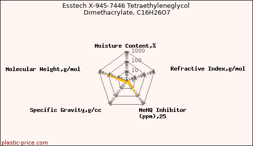 Esstech X-945-7446 Tetraethyleneglycol Dimethacrylate, C16H26O7
