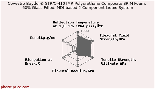Covestro Baydur® STR/C-410 IMR Polyurethane Composite SRIM Foam, 60% Glass Filled, MDI-based 2-Component Liquid System