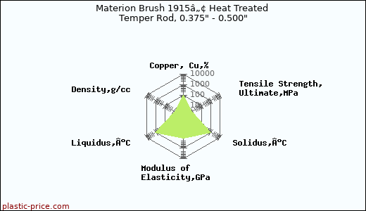 Materion Brush 1915â„¢ Heat Treated Temper Rod, 0.375