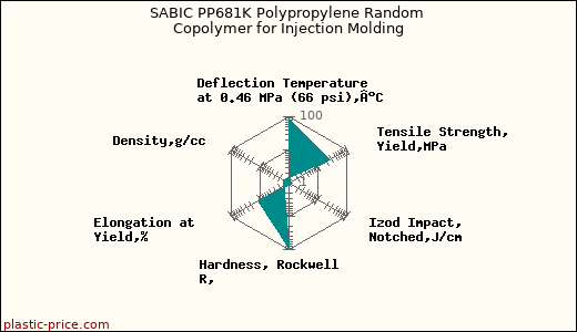SABIC PP681K Polypropylene Random Copolymer for Injection Molding