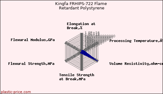 Kingfa FRHIPS-722 Flame Retardant Polystyrene