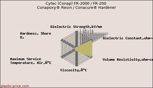 Cytec (Conap) FR-2000 / FR-200 Conapoxy® Resin / Conacure® Hardener