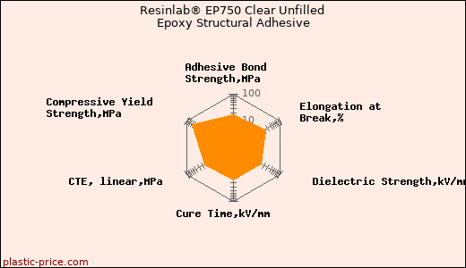 Resinlab® EP750 Clear Unfilled Epoxy Structural Adhesive