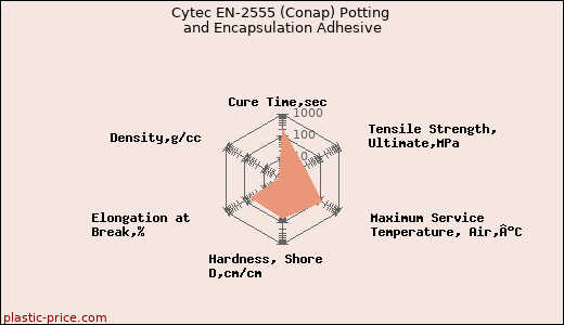 Cytec EN-2555 (Conap) Potting and Encapsulation Adhesive