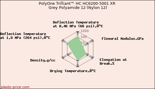 PolyOne Trilliant™ HC HC6200-5001 XR Grey Polyamide 12 (Nylon 12)