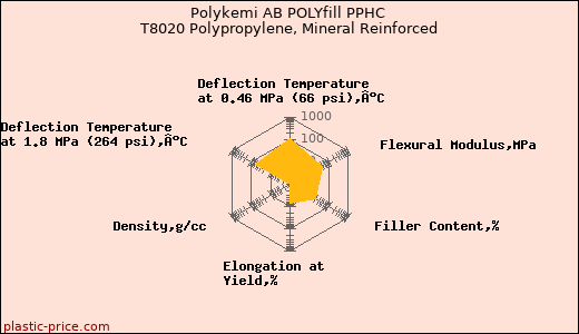 Polykemi AB POLYfill PPHC T8020 Polypropylene, Mineral Reinforced