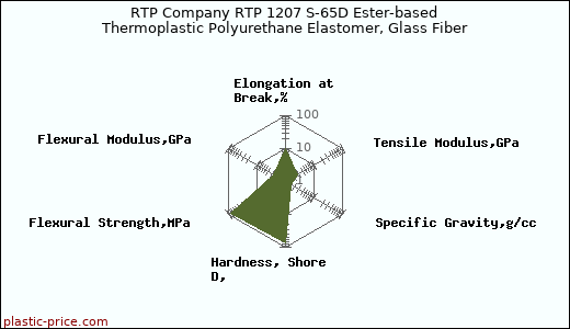 RTP Company RTP 1207 S-65D Ester-based Thermoplastic Polyurethane Elastomer, Glass Fiber
